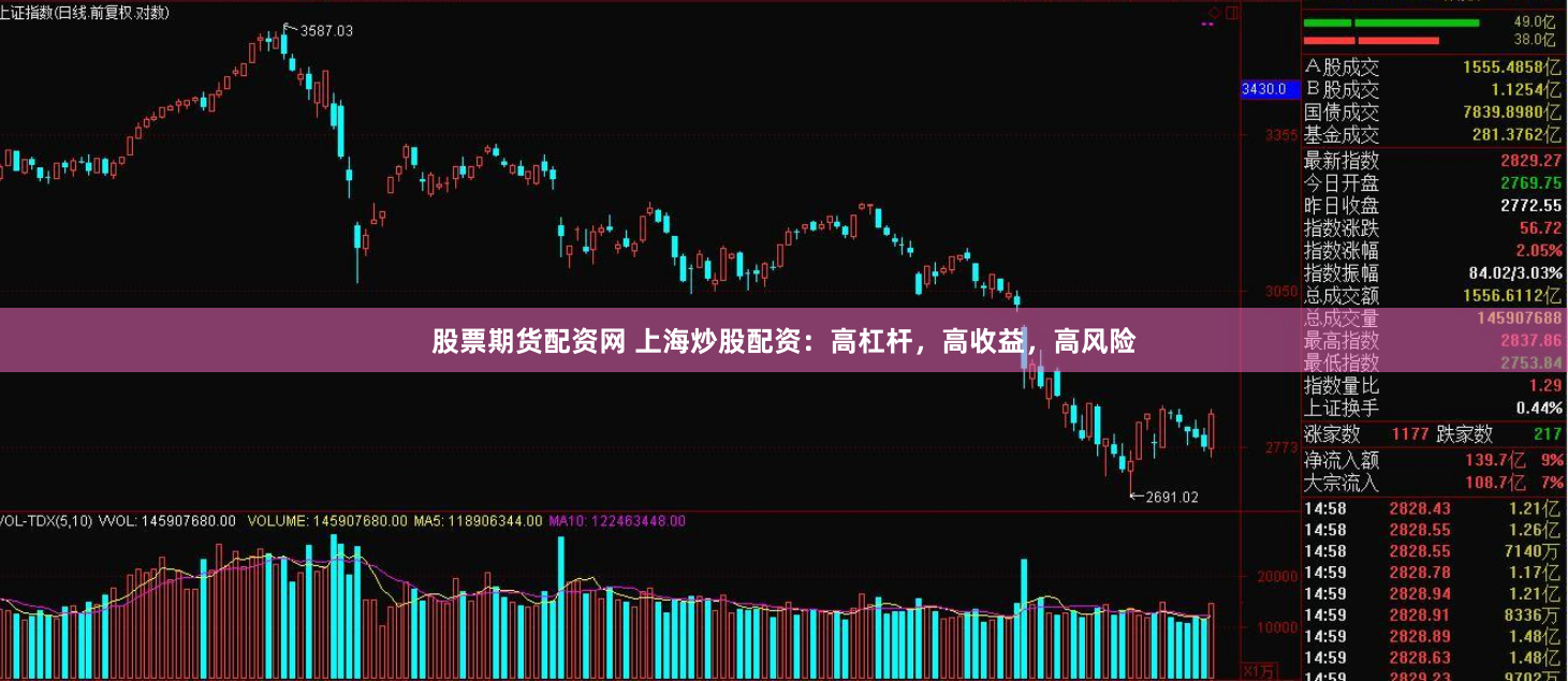 股票期货配资网 上海炒股配资：高杠杆，高收益，高风险